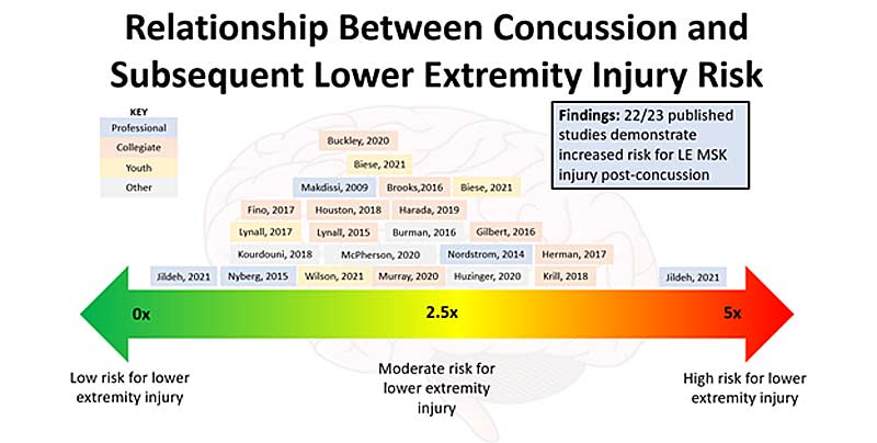 Concussion ACL