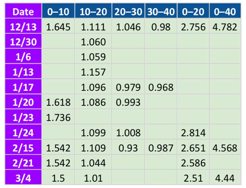 Sprint Segments
