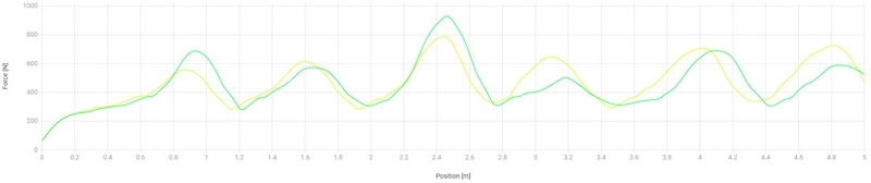 Force Trace Acceleration