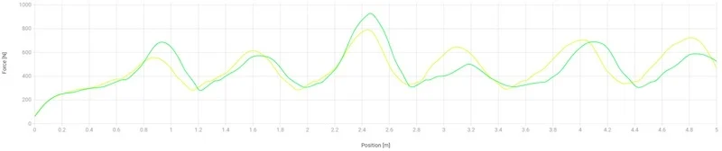 Force Trace Acceleration