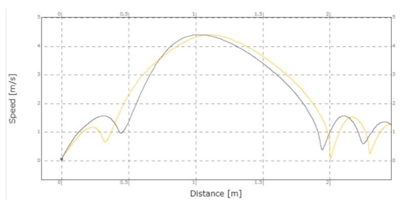 Assymetry