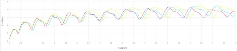 Velocity Trace Chart