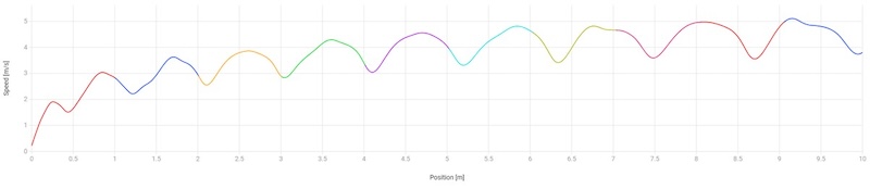 Sprint Stride Graph