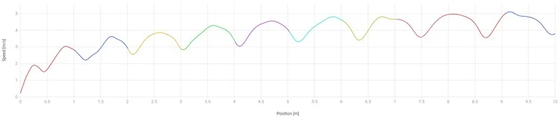 Sprint Stride Graph