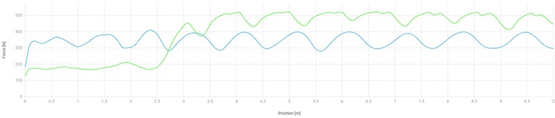 Force Trace Loading