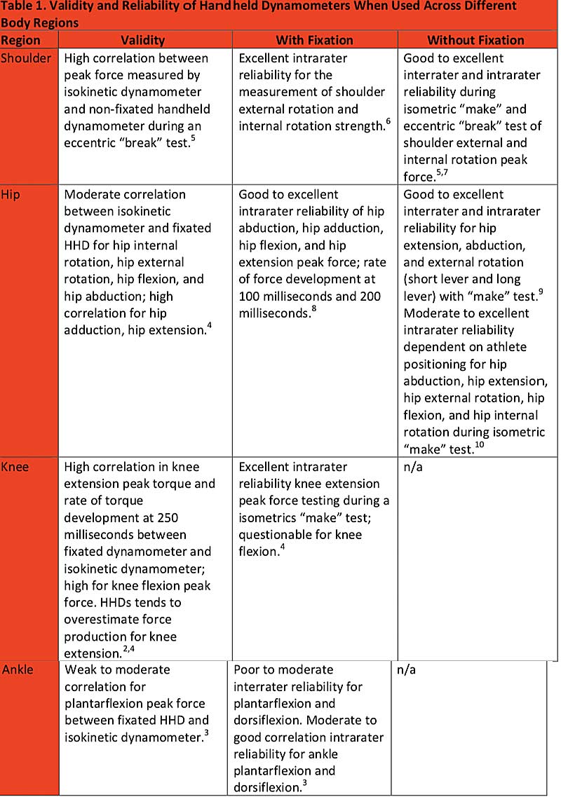 Dynamometer Validity