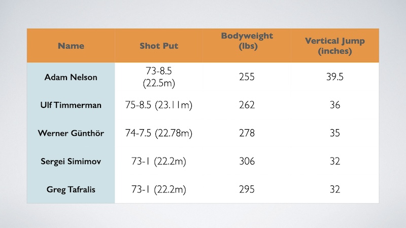 Throwers Distance Lifts
