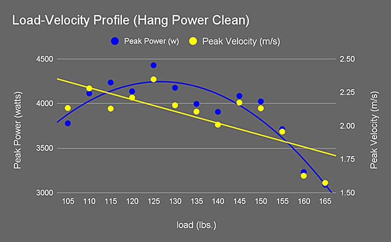 Load Velocity Profile