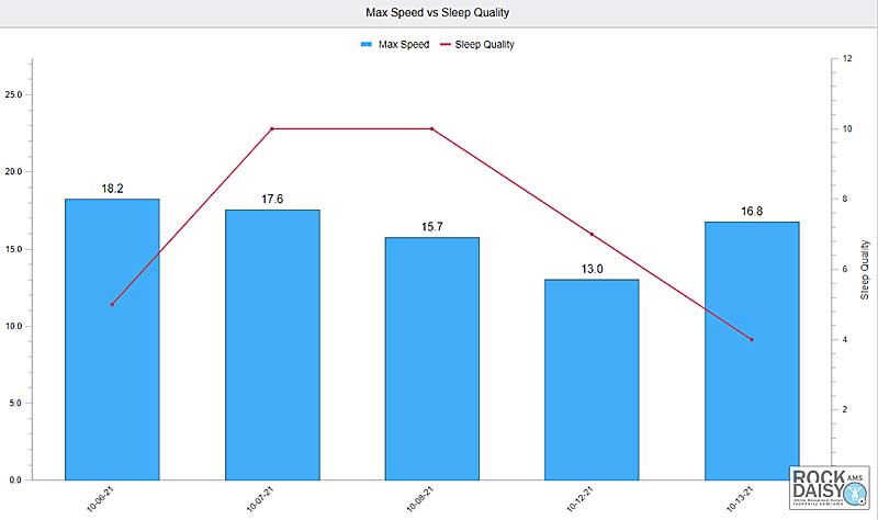 Sleep Speed Overlay