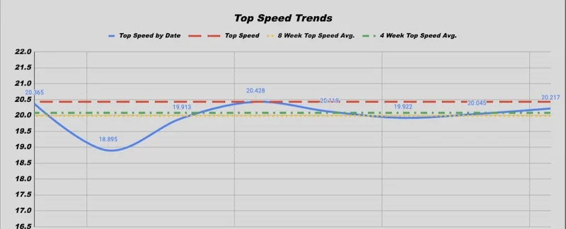 Graph titled Top Speed Trends showing speed over time. Blue line for top speed by date, red for top speed, yellow for 8-week average, green for 4-week average. Speeds range from 18.895 to 20.922, with key points labeled from 20.365 to 20.217.