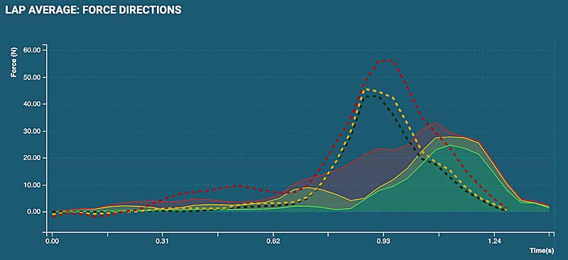 Force Curve