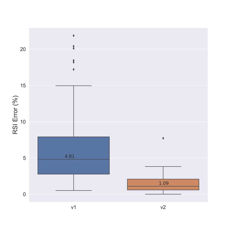RSI Error Box Plot