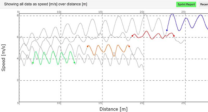 Peak Max Sprints