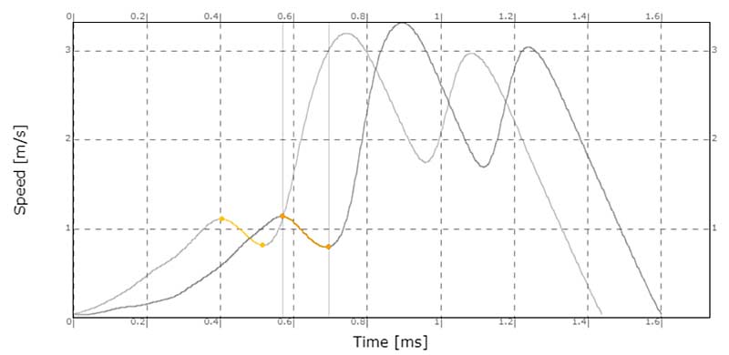 Profile phases