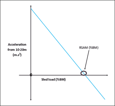 Relationship between sled load and acceleration of MRSL.