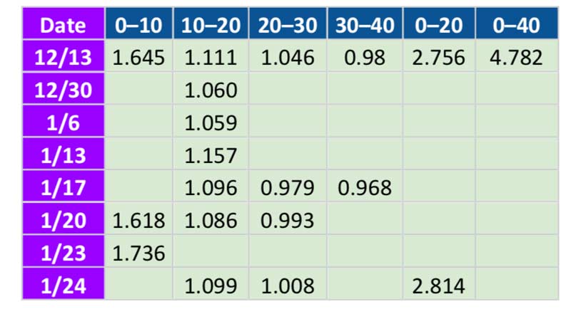 Sprint Splits