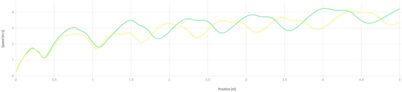 Accelerations Figure