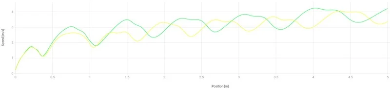 Accelerations Figure