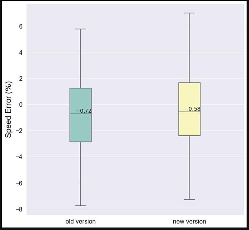 Speed Comparison