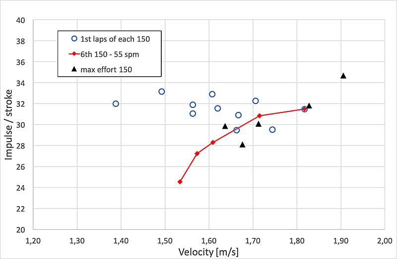 Impulse vs Velocity