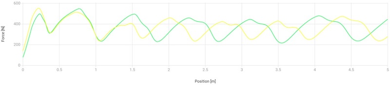 Force Trace