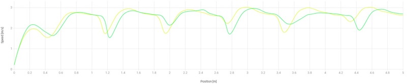 Acceleration Velocity Trace