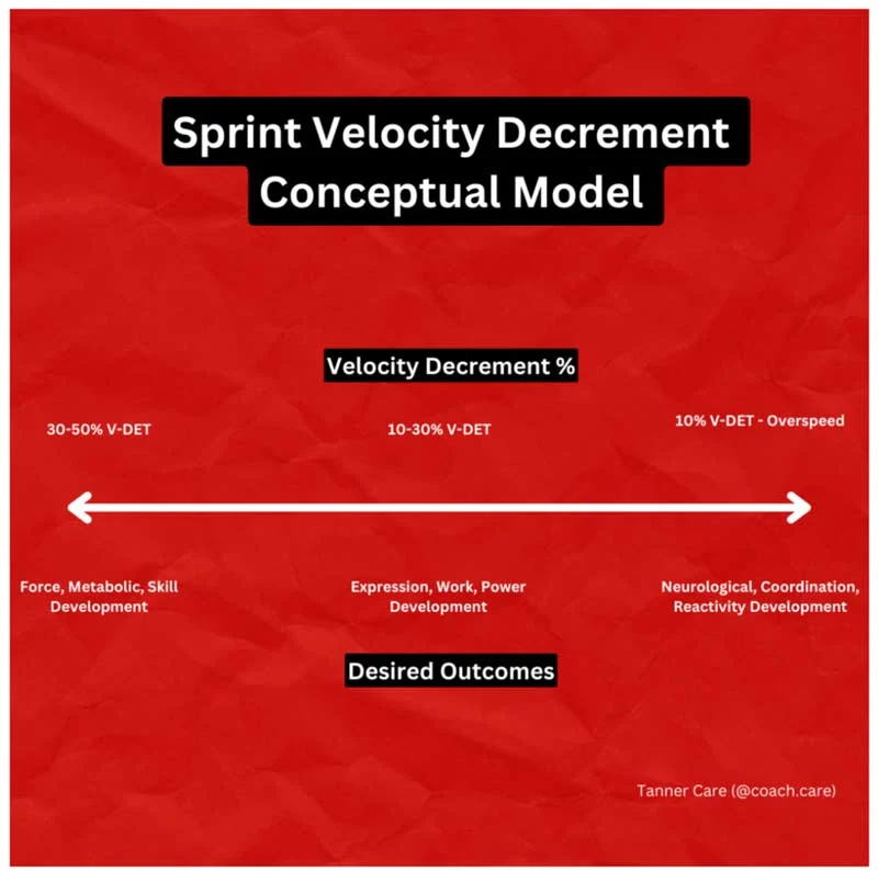 Sprint Decrement