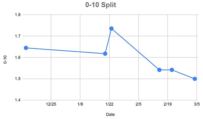 Acceleration graph