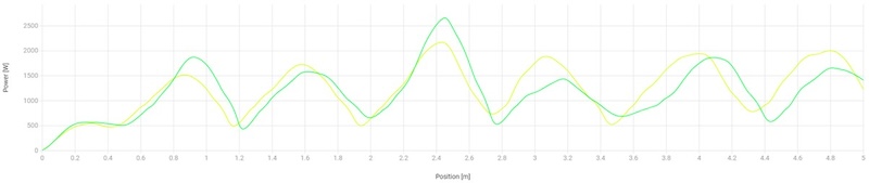 Power Trace Sprint