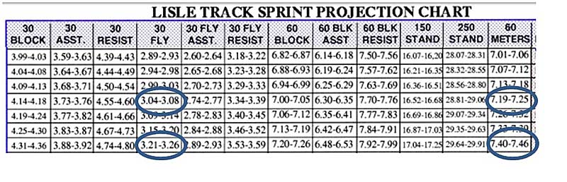 Ken Jakalski Speed Chart
