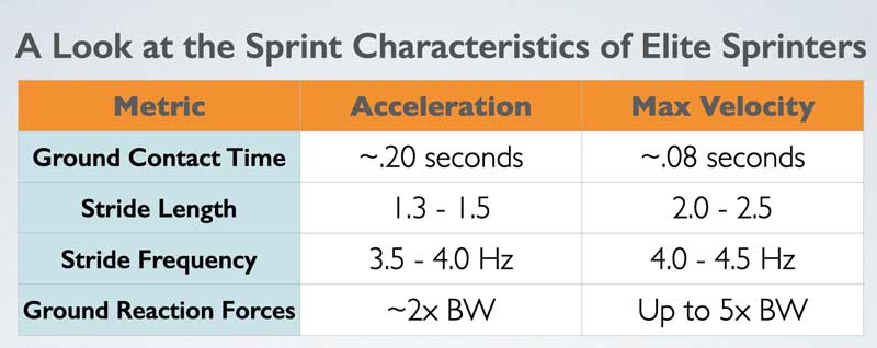 Sprint Characteristics