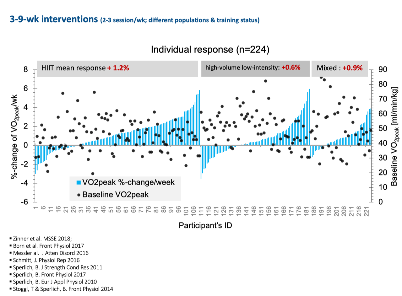 Individual Responses
