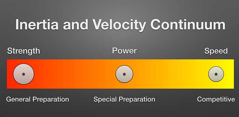 Flywheel Training Continuum