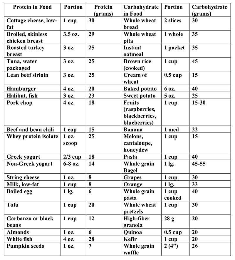 Food Choice Table