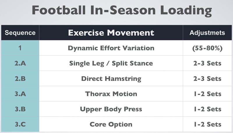 Football In-Season Loading