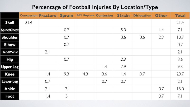 Football Injuries