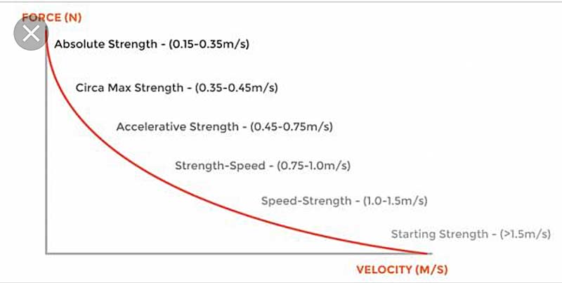 Force Velocity