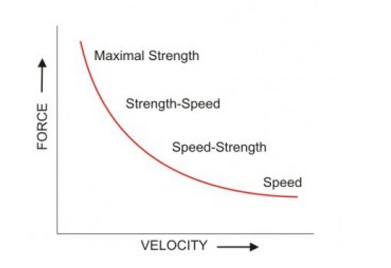 Force Velocity Curve