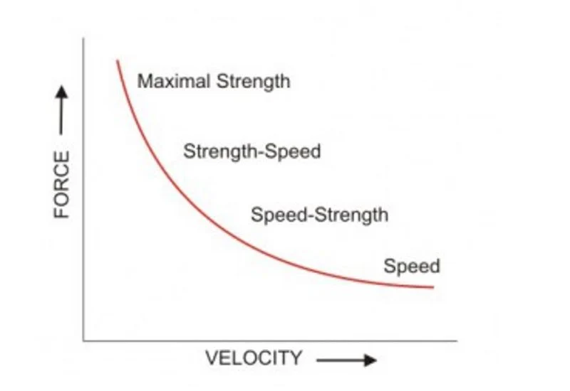 Force Velocity Curve