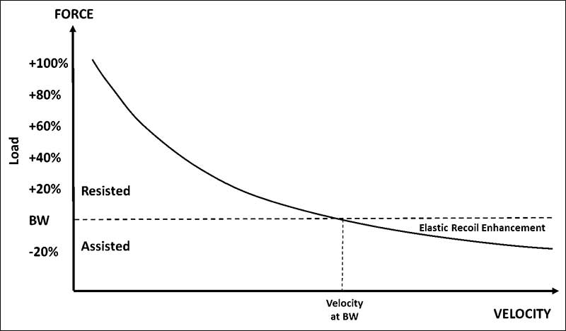 Force Velocity Curve for Resisted and Assisted Jumping