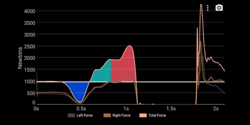 Force Velocity Relationship|Force Velocity Curve|Mean Propulsive Velocity|Graph titled Common Errors in F-V Profiling with axes for Strength and Velocity. Includes lines for Too Slow for their Strength and Too Weak for their Speed in baseline testing