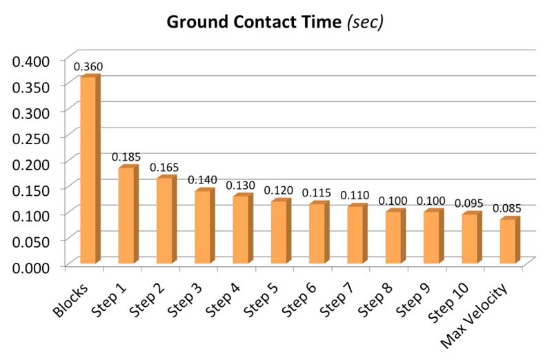Ground Contact Times