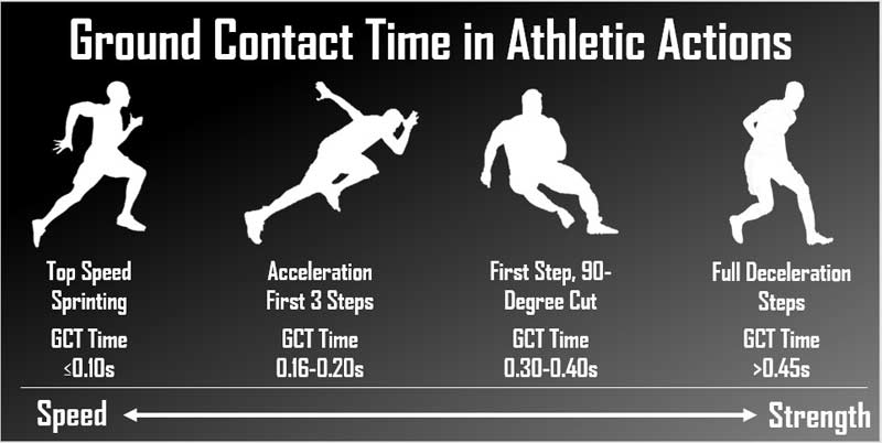GCT in Athletic Actions
