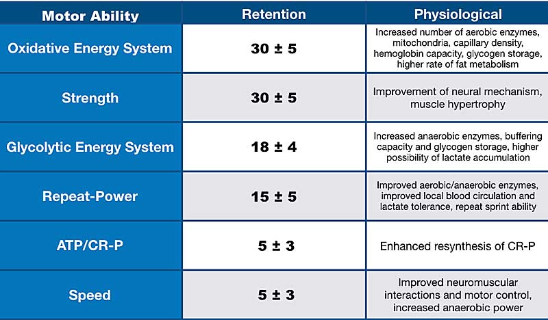 Training Effects Chart