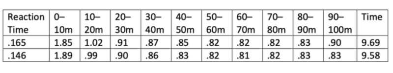 Goss Chart