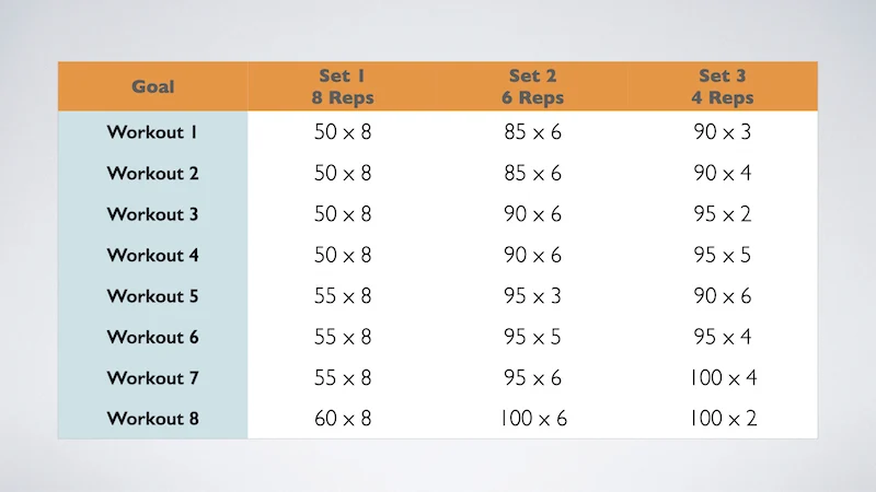 Sample Sets Reps