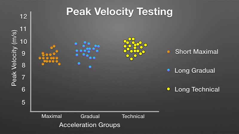 Gradual Maximal Speed Chart