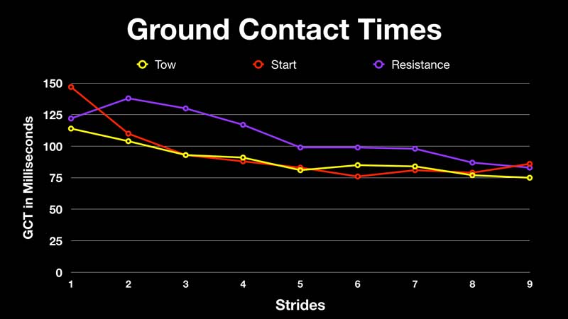 Ground Contact Times