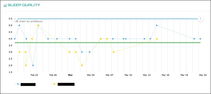 Group Sleep Quality