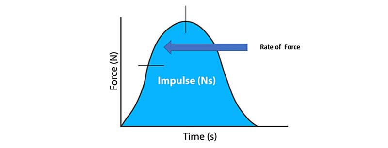 Rate of Force